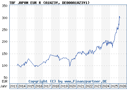 Chart: TBF JAPAN EUR R (A1WZ3Y DE000A1WZ3Y1)