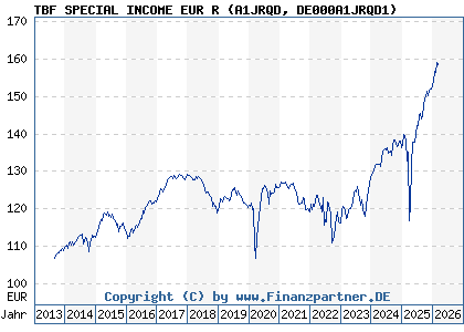 Chart: TBF SPECIAL INCOME EUR R (A1JRQD DE000A1JRQD1)
