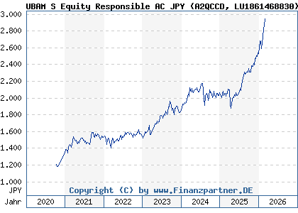 Chart: UBAM S Equity Responsible AC JPY (A2QCCD LU1861468830)