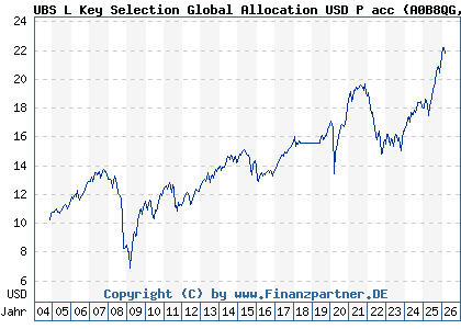 Chart: UBS L Key Selection Global Allocation USD P acc (A0B8QG LU0197216392)