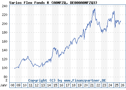 Chart: Varios Flex Fonds R (A0NFZQ DE000A0NFZQ3)