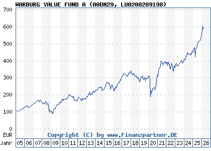 Chart: WARBURG VALUE FUND A (A0DN29 LU0208289198)