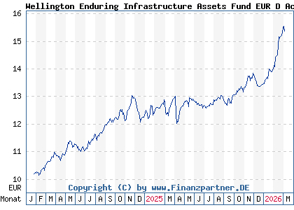 Chart: Wellington Enduring Infrastructure Assets Fund EUR D AccU (A3CTKL IE000JMRXFF8)
