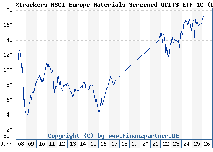 Chart: Xtrackers MSCI Europe Materials Screened UCITS ETF 1C (DBX1SB LU0292100806)