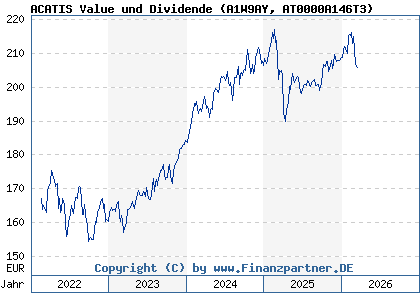 Chart: ACATIS Value und Dividende (A1W9AY AT0000A146T3)