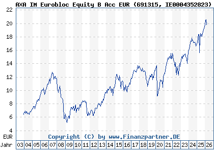 Chart: AXA IM Eurobloc Equity B Acc EUR (691315 IE0004352823)