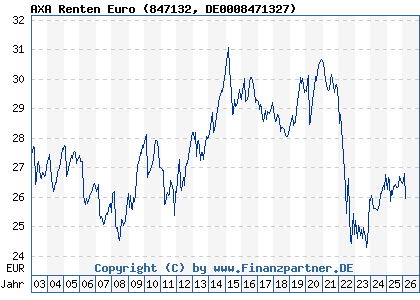 Chart: AXA Renten Euro (847132 DE0008471327)