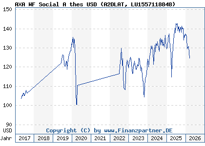 Chart: AXA WF Social A thes USD (A2DLAT LU1557118848)