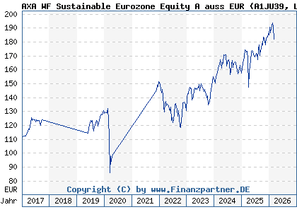 Chart: AXA WF Sustainable Eurozone Equity A auss EUR (A1JU39 LU0753923209)