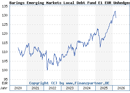 Chart: Barings Emerging Markets Local Debt Fund E1 EUR Unhedged Acc (A2P3TX IE00BLDGCY90)