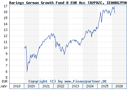Chart: Barings German Growth Fund B EUR Acc (A2PAZC IE00BG7PHW03)