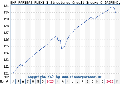 Chart: BNP PARIBAS FLEXI I Structured Credit Income C (A2PEWD LU1815417503)