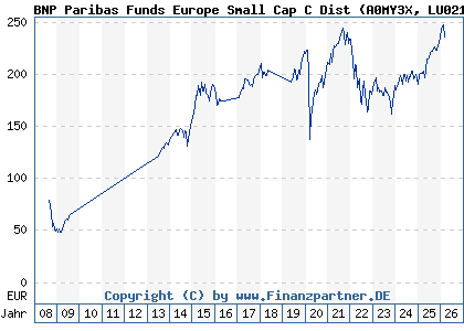 Chart: BNP Paribas Funds Europe Small Cap C Dist (A0MY3X LU0212178676)