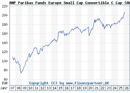 Chart: BNP Paribas Funds Europe Small Cap Convertible C Cap (A0LFY7 LU0265291665)