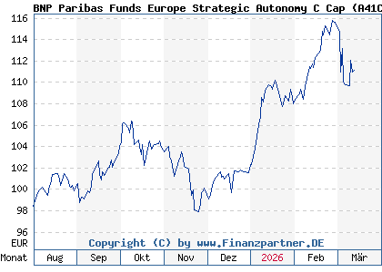 Chart: BNP Paribas Funds Europe Strategic Autonomy C Cap (A41CMT LU3051940263)