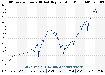 Chart: BNP Paribas Funds Global Megatrends C Cap (A14RL0 LU0956005226)