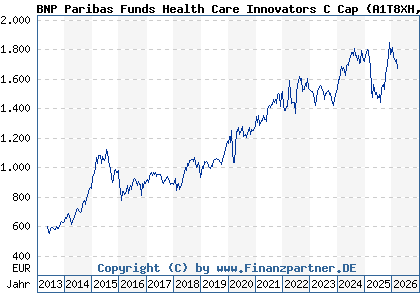 Chart: BNP Paribas Funds Health Care Innovators C Cap (A1T8XH LU0823416762)