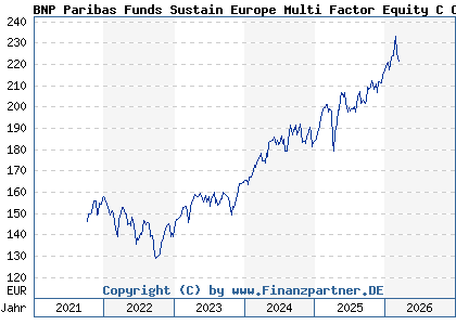 Chart: BNP Paribas Funds Sustain Europe Multi Factor Equity C Cap (A2PPM8 LU1956135328)
