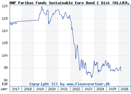 Chart: BNP Paribas Funds Sustainable Euro Bond C Dist (A1JJEA LU0828230770)