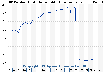 Chart: BNP Paribas Funds Sustainable Euro Corporate Bd C Cap (A0LF4F LU0265288877)