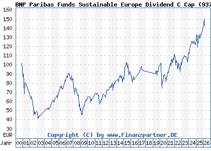 Chart: BNP Paribas Funds Sustainable Europe Dividend C Cap (937835 LU0111491469)