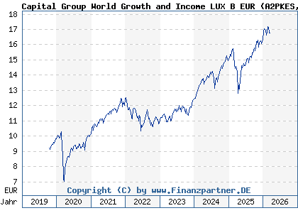 Chart: Capital Group World Growth and Income LUX B EUR (A2PKES LU1991128999)