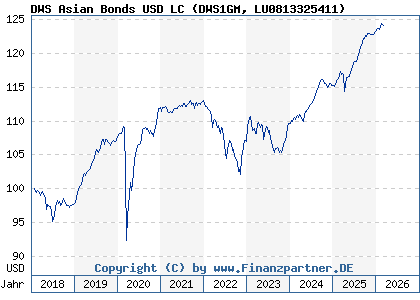 Chart: DWS Asian Bonds USD LC (DWS1GM LU0813325411)