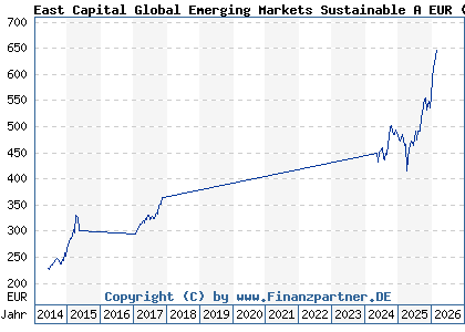 Chart: East Capital Global Emerging Markets Sustainable A EUR (A0NETW LU0212839673)