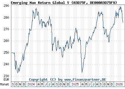 Chart: Emerging Max Return Global V (A3D75F DE000A3D75F9)