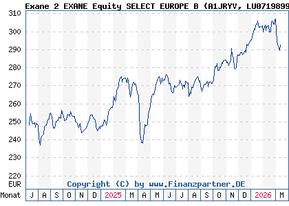 Chart: Exane 2 EXANE Equity SELECT EUROPE B (A1JRYV LU0719899097)