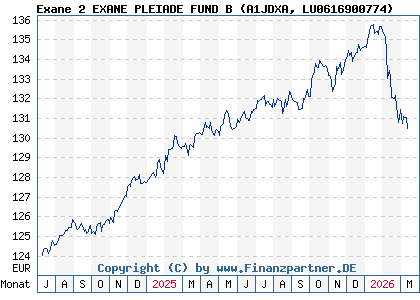 Chart: Exane 2 EXANE PLEIADE FUND B (A1JDXA LU0616900774)