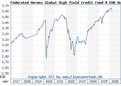 Chart: Federated Hermes Global High Yield Credit Fund R EUR Acc (A1XAU3 IE00B66FWK45)