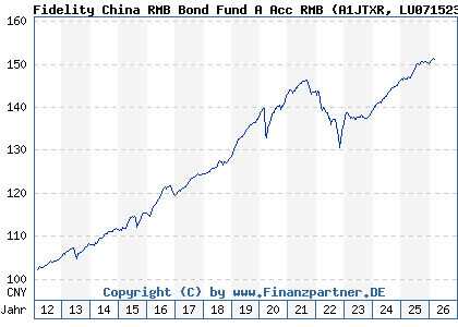 Chart: Fidelity China RMB Bond Fund A Acc RMB (A1JTXR LU0715234463)