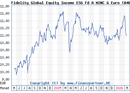 Chart: Fidelity Global Equity Income ESG Fd A MINC G Euro (A40DJH LU2813190605)