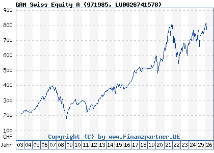 Chart: GAM Swiss Equity A (971985 LU0026741578)