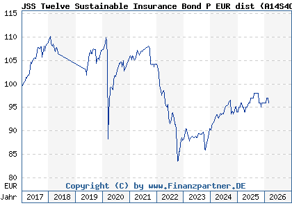 Chart: JSS Twelve Sustainable Insurance Bond P EUR dist (A14S4C LU1210451099)