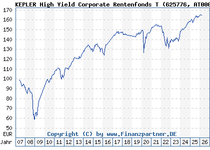 Chart: KEPLER High Yield Corporate Rentenfonds T (625776 AT0000722541)