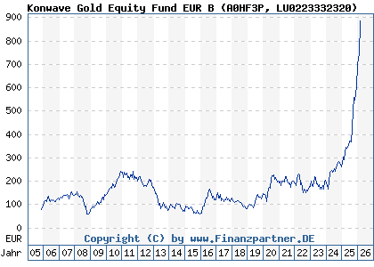 Chart: Konwave Gold Equity Fund EUR B (A0HF3P LU0223332320)