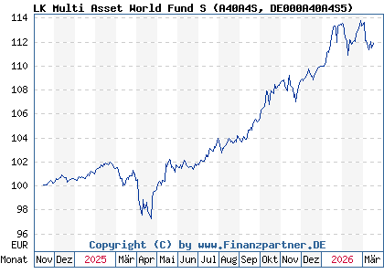 Chart: LK Multi Asset World Fund S (A40A4S DE000A40A4S5)