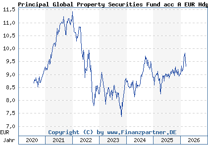 Chart: Principal Global Property Securities Fund acc A EUR Hdg (A0MQL8 IE00B1W57Q45)