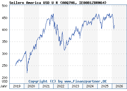 Chart: Seilern America USD U R (A0Q7H6 IE00B1ZBRN64)