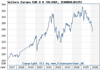 Chart: Seilern Europa EUR U R (A1JSQY IE00B68JD125)