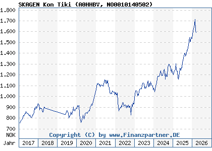 Chart: SKAGEN Kon Tiki (A0HHBV NO0010140502)