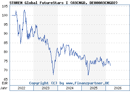 Chart: STAREN Global FutureStars I (A3CNGD DE000A3CNGD2)