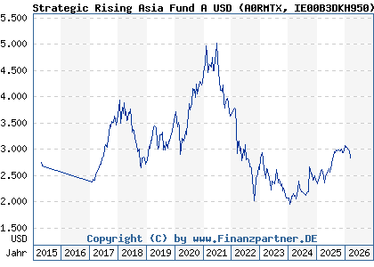 Chart: Strategic Rising Asia Fund A USD (A0RMTX IE00B3DKH950)