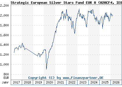 Chart: Strategic European Silver Stars Fund EUR A (A2ACF4 IE00BWCGWH04)