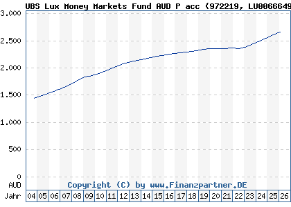 Chart: UBS Lux Money Markets Fund AUD P acc (972219 LU0066649970)
