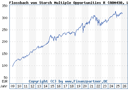 Chart: Flossbach von Storch Multiple Opportunities R (A0M430 LU0323578657)