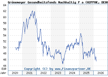 Chart: Gr&ouml;nemeyer Gesundheitsfonds Nachhaltig P a (A2PPHK DE000A2PPHK4)