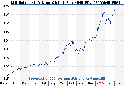 Chart: S&H Rohstoff Aktien Global P a (A401ED DE000A401ED6)